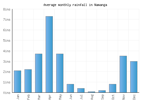 Namanga monthly rainfall chart (inches)