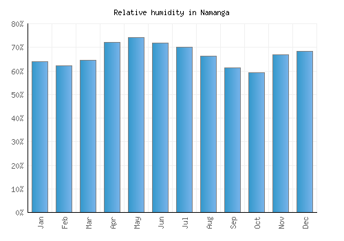 Namanga relative humidity averages