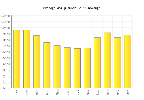 Namanga average daily sunshine chart