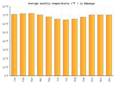 Namanga average temperature chart (Fahrenheit)