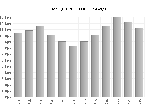 Namanga average winspeed by month (km/h)
