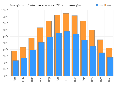 Namangan average minimum / maximum temperatures (Fahrenheit)