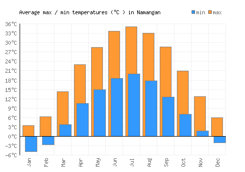 Namangan average minimum / maximum temperatures (Celsius)