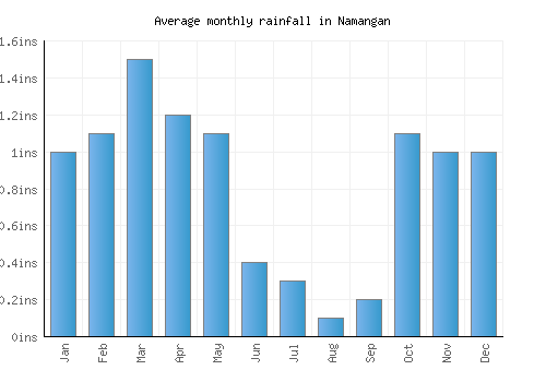 Namangan monthly rainfall chart (inches)