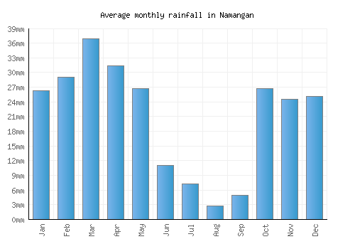 Namangan monthly rainfall chart (mm)