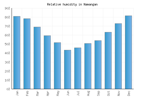 Namangan relative humidity averages