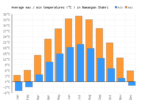Namangan Shahri average minimum / maximum temperatures (Celsius)