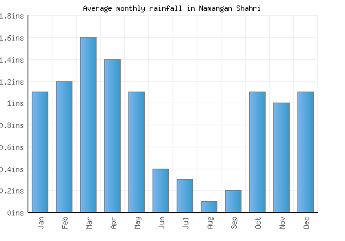 Namangan Shahri monthly rainfall chart (inches)