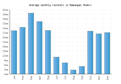 Namangan Shahri monthly rainfall chart (mm)