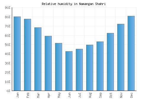 Namangan Shahri relative humidity averages