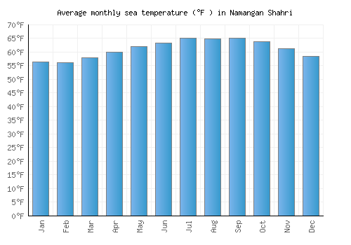 Namangan Shahri average sea temperature chart (Fahrenheit)
