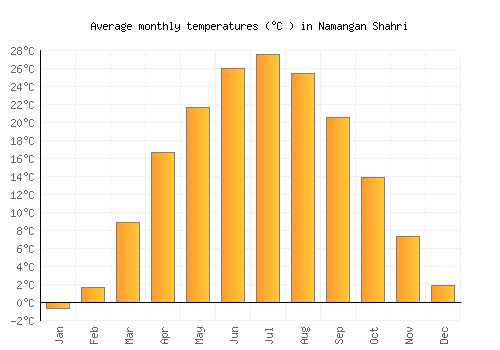 Namangan Shahri average temperature chart (Celsius)