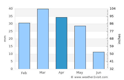 Namangan Shahri average rain in April