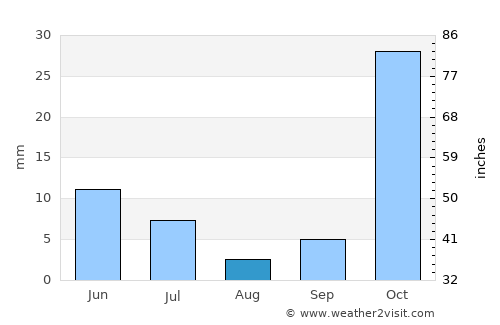 Namangan Shahri average rain in August
