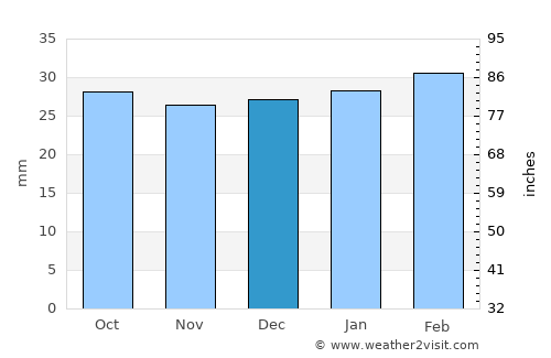 Namangan Shahri average rain in December