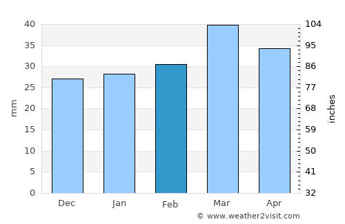 Namangan Shahri average rain in February