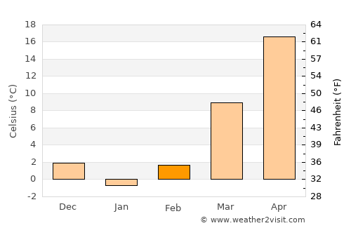 Namangan Shahri average temperature in February