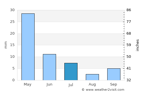Namangan Shahri average rain in July