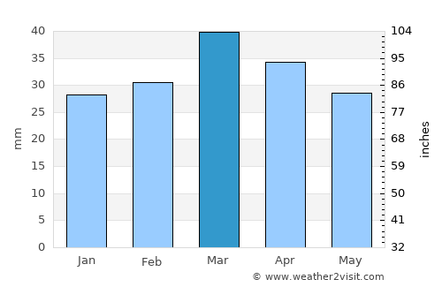Namangan Shahri average rain in March