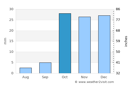 Namangan Shahri average rain in October