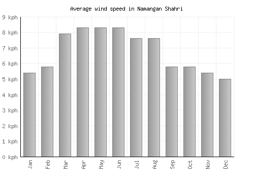 Namangan Shahri average winspeed by month (km/h)
