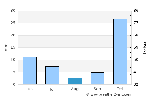 Namangan average rain in August