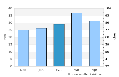 Namangan average rain in February