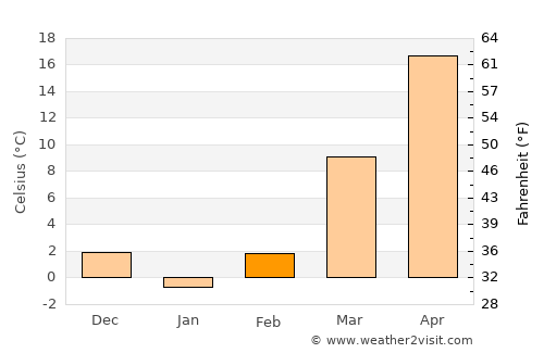 Namangan average temperature in February