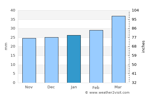 Namangan average rain in January