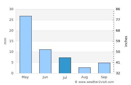 Namangan average rain in July