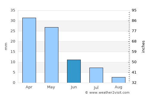 Namangan average rain in June