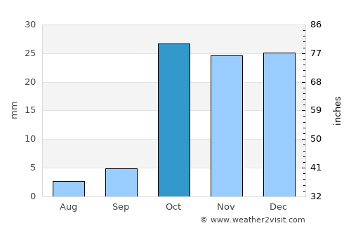 Namangan average rain in October