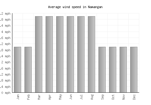 Namangan average winspeed by month (mph)