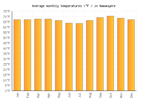 Namanyere average temperature chart (Fahrenheit)