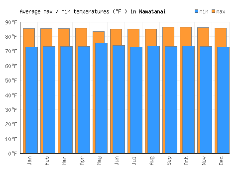 Namatanai average minimum / maximum temperatures (Fahrenheit)