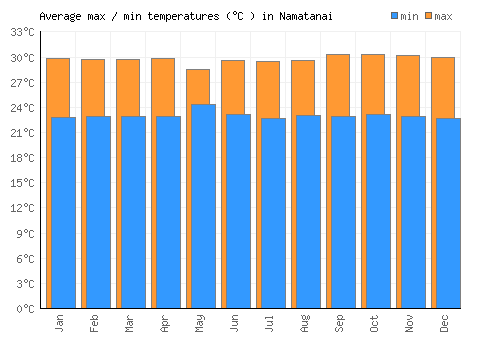 Namatanai average minimum / maximum temperatures (Celsius)