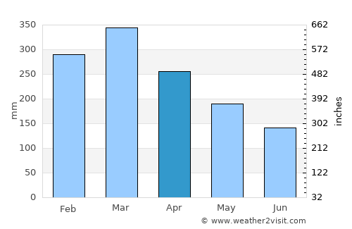 Namatanai average rain in April