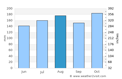 Namatanai average rain in August