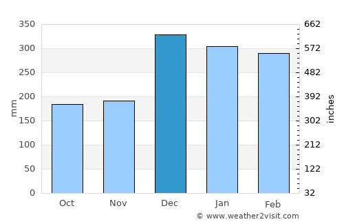 Namatanai average rain in December