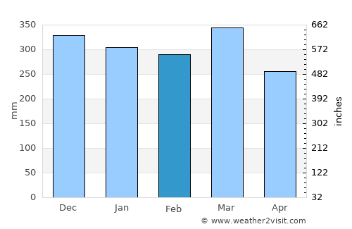 Namatanai average rain in February