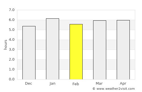 Namatanai average rain in February