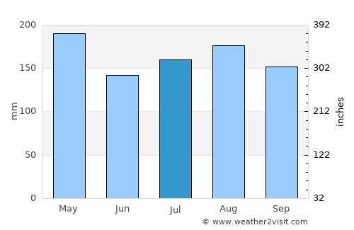 Namatanai average rain in July