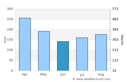 Namatanai average rain in June