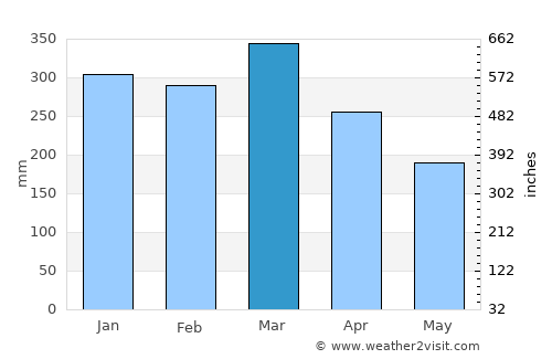Namatanai average rain in March