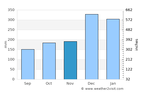 Namatanai average rain in November