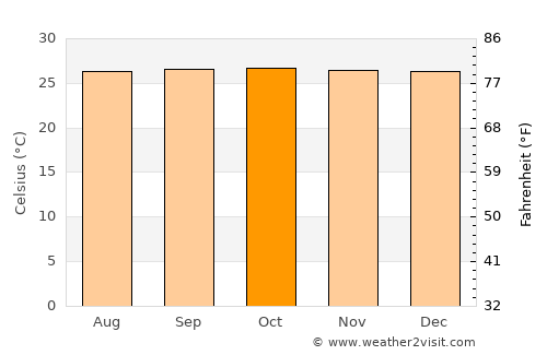 Namatanai average temperature in October