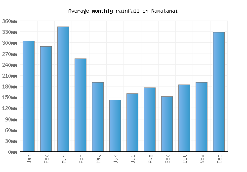 Namatanai monthly rainfall chart (mm)