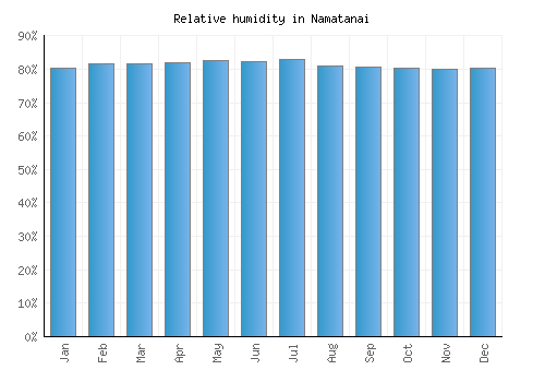 Namatanai relative humidity averages