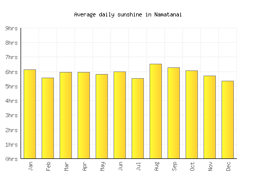 Namatanai average daily sunshine chart