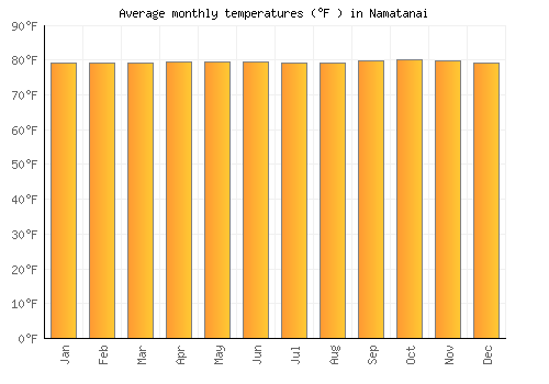 Namatanai average temperature chart (Fahrenheit)